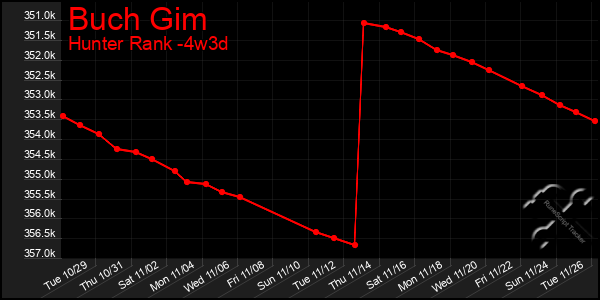 Last 31 Days Graph of Buch Gim