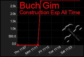 Total Graph of Buch Gim