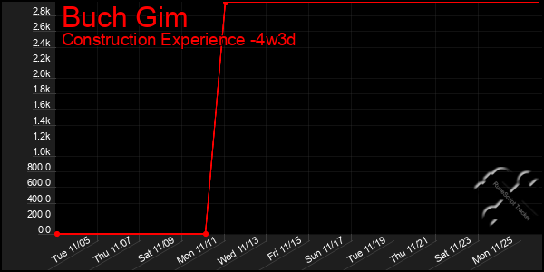 Last 31 Days Graph of Buch Gim