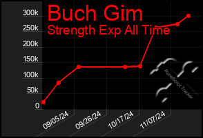 Total Graph of Buch Gim