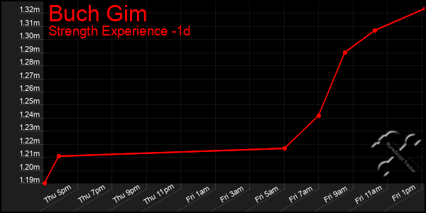 Last 24 Hours Graph of Buch Gim