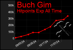 Total Graph of Buch Gim