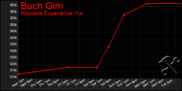 Last 7 Days Graph of Buch Gim