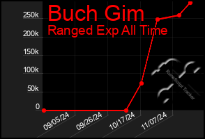 Total Graph of Buch Gim