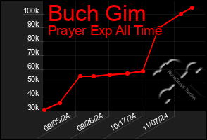 Total Graph of Buch Gim