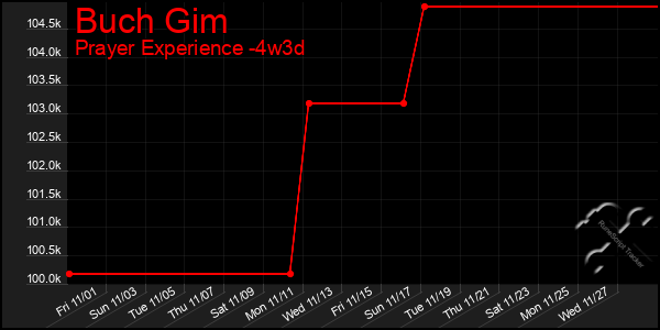 Last 31 Days Graph of Buch Gim