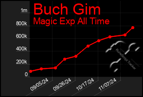 Total Graph of Buch Gim