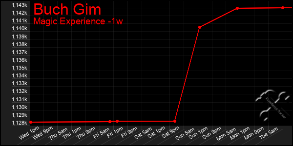 Last 7 Days Graph of Buch Gim