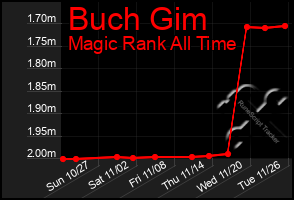 Total Graph of Buch Gim