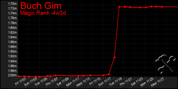 Last 31 Days Graph of Buch Gim