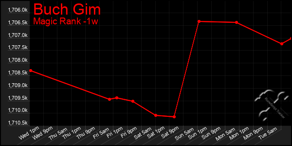 Last 7 Days Graph of Buch Gim