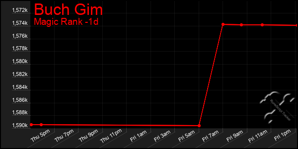 Last 24 Hours Graph of Buch Gim