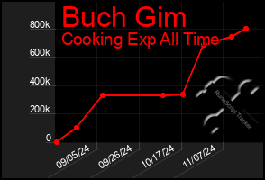 Total Graph of Buch Gim