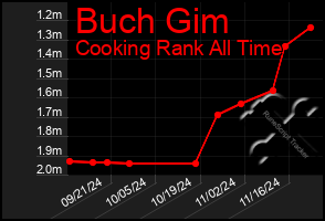 Total Graph of Buch Gim