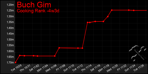 Last 31 Days Graph of Buch Gim