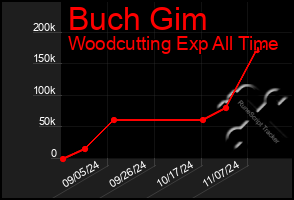 Total Graph of Buch Gim