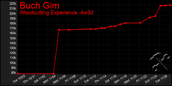 Last 31 Days Graph of Buch Gim