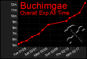 Total Graph of Buchimgae