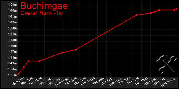 Last 7 Days Graph of Buchimgae