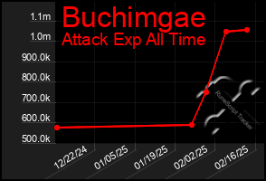 Total Graph of Buchimgae