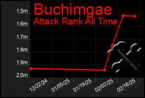 Total Graph of Buchimgae