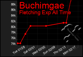 Total Graph of Buchimgae