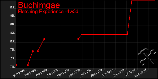 Last 31 Days Graph of Buchimgae