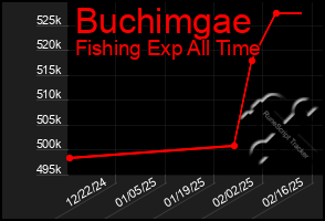 Total Graph of Buchimgae