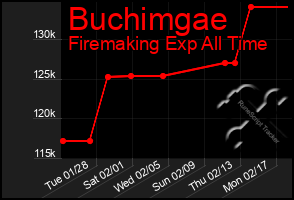 Total Graph of Buchimgae