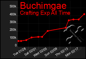 Total Graph of Buchimgae