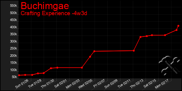 Last 31 Days Graph of Buchimgae