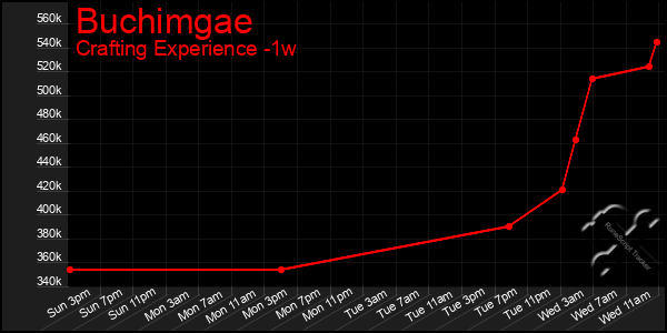 Last 7 Days Graph of Buchimgae