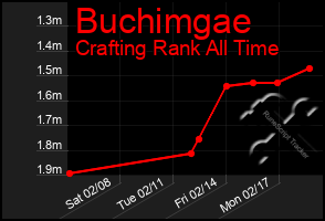 Total Graph of Buchimgae