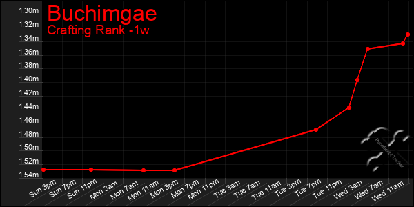 Last 7 Days Graph of Buchimgae