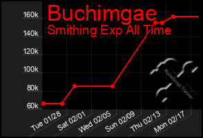 Total Graph of Buchimgae