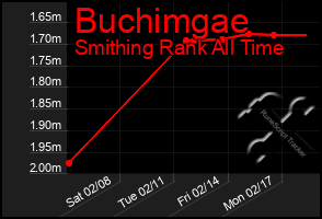 Total Graph of Buchimgae