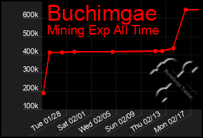 Total Graph of Buchimgae