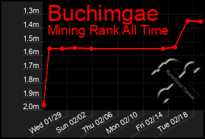 Total Graph of Buchimgae