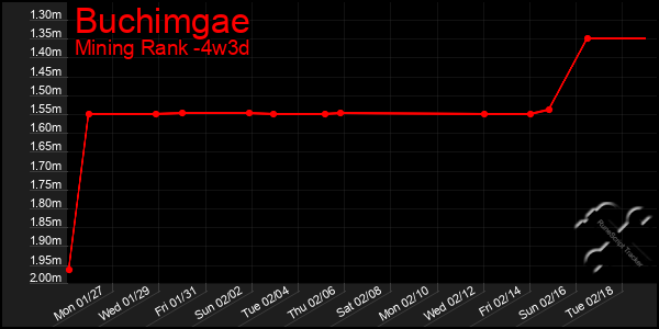 Last 31 Days Graph of Buchimgae