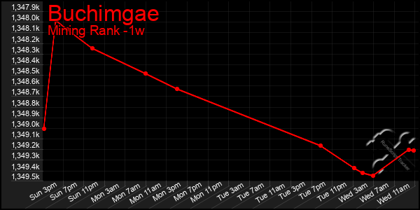 Last 7 Days Graph of Buchimgae