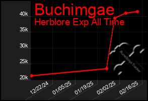 Total Graph of Buchimgae