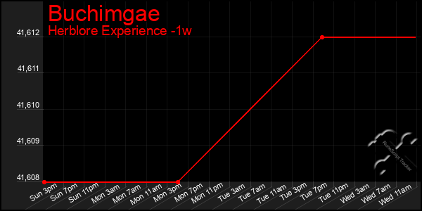 Last 7 Days Graph of Buchimgae