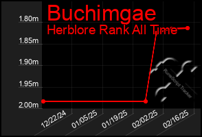 Total Graph of Buchimgae