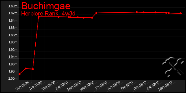 Last 31 Days Graph of Buchimgae