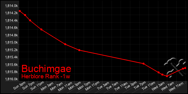 Last 7 Days Graph of Buchimgae