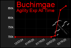 Total Graph of Buchimgae