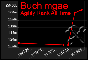 Total Graph of Buchimgae