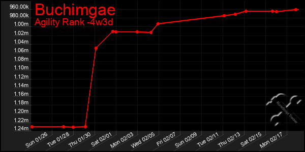 Last 31 Days Graph of Buchimgae