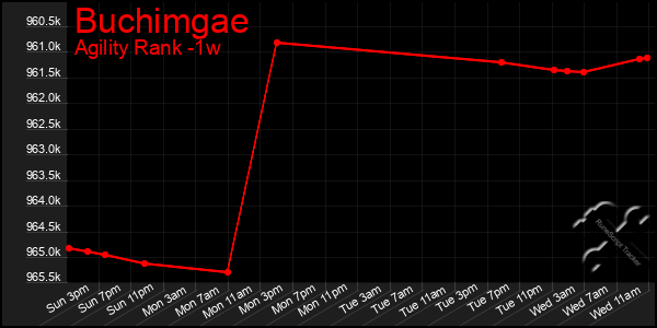 Last 7 Days Graph of Buchimgae