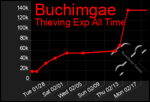 Total Graph of Buchimgae